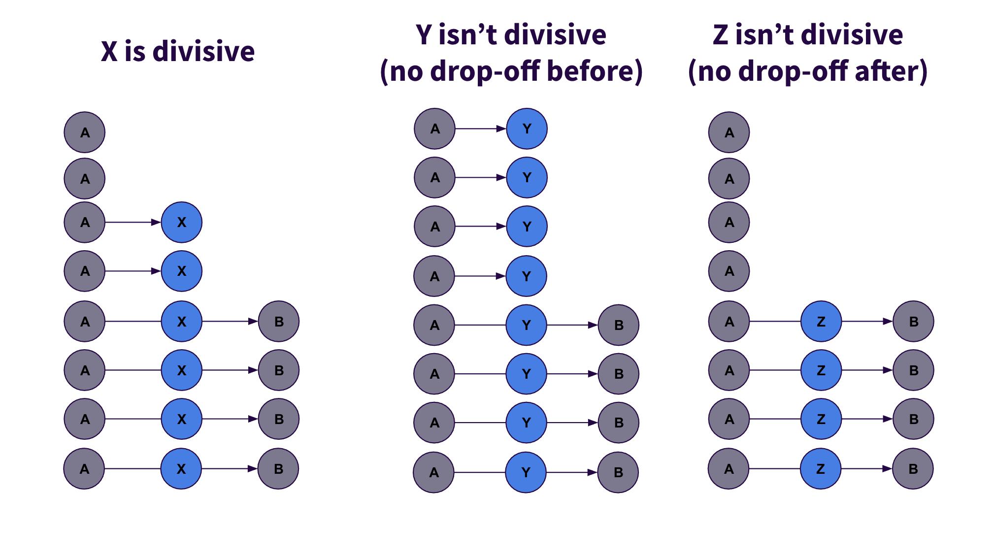 Funnel results when X is divisive, y is not divisive, and z is not divisive