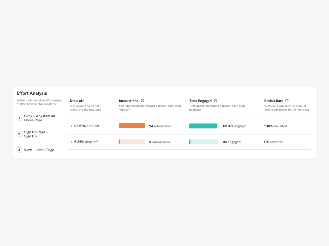 An in-depth look at the effort or steps needed to complete specific key micro website conversions. Diagram shows drop-off, interactions, time engaged and revisit rate for each step. 