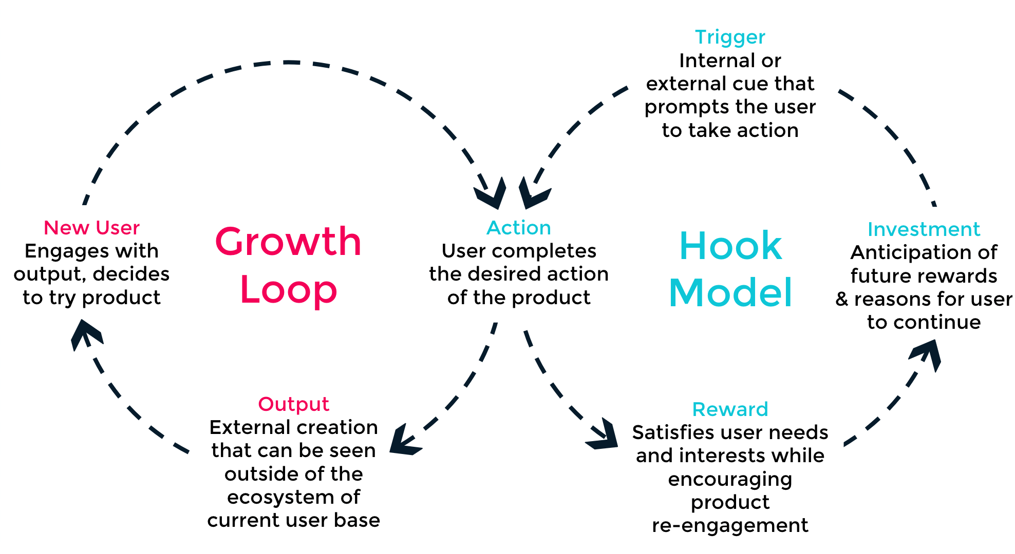 Growth Analytics - Loops