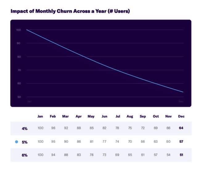 A line chart and table showing how monthly churn impacts across a year.