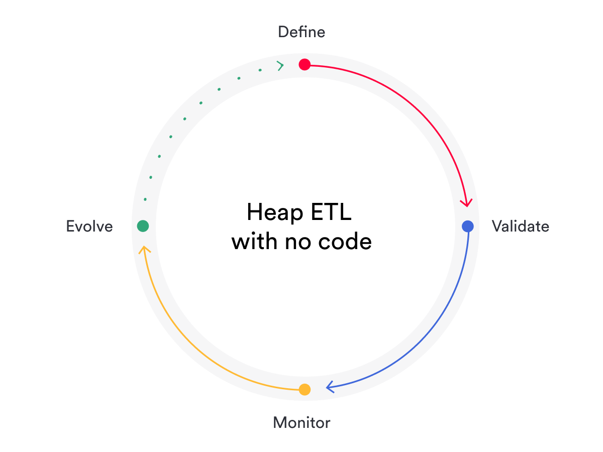 A circular diagram starting with "Define" at the top, then an arrow pointing to "Validate", then an arrow pointing to "Monitor", and then an arrow pointing to "Evolve". In the center of a circle is the text "Heap ETL with no code"