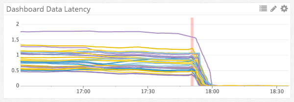 A single image showing data latency drop off after a certain event