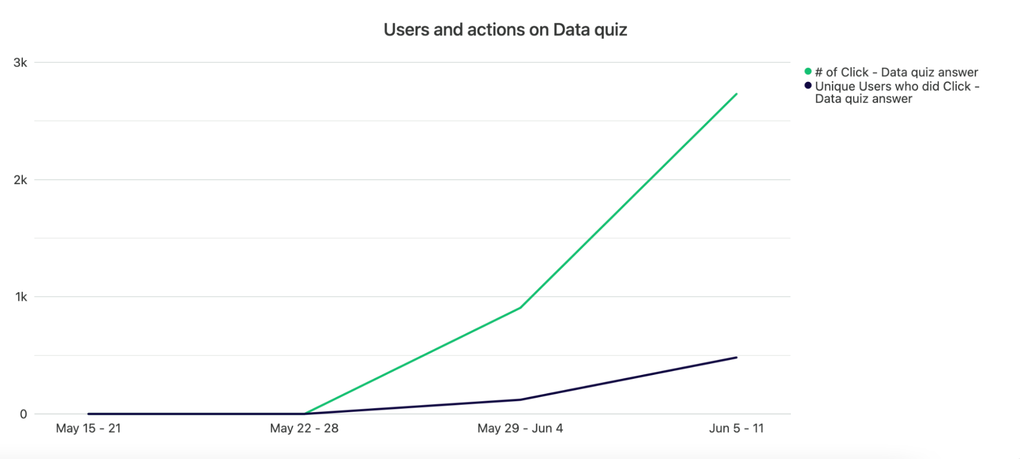 Screenshot of Heap graph showing usage of Data Quiz