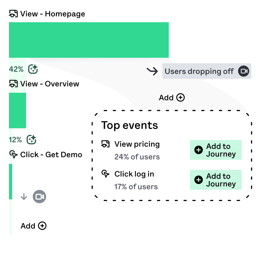 Screenshot of Heap Journeys, showing a journey that users can add suggested top events to, along with conversion percentages between each step.