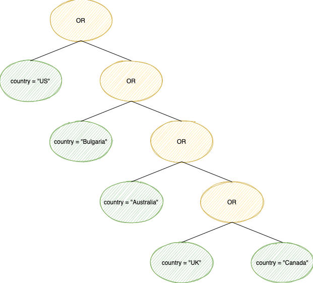 Binary tree with skewed predicate