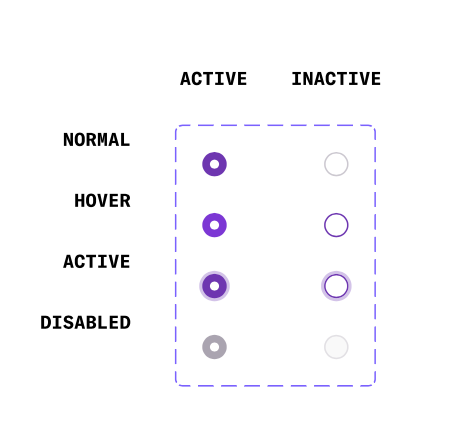 A grid showing all combinations of states for a RadioButton component.