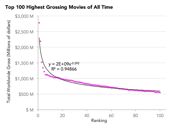 Graph of the top 100 highest grossing movies of all time