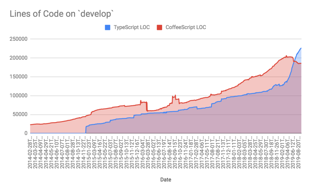 Develop chart 2