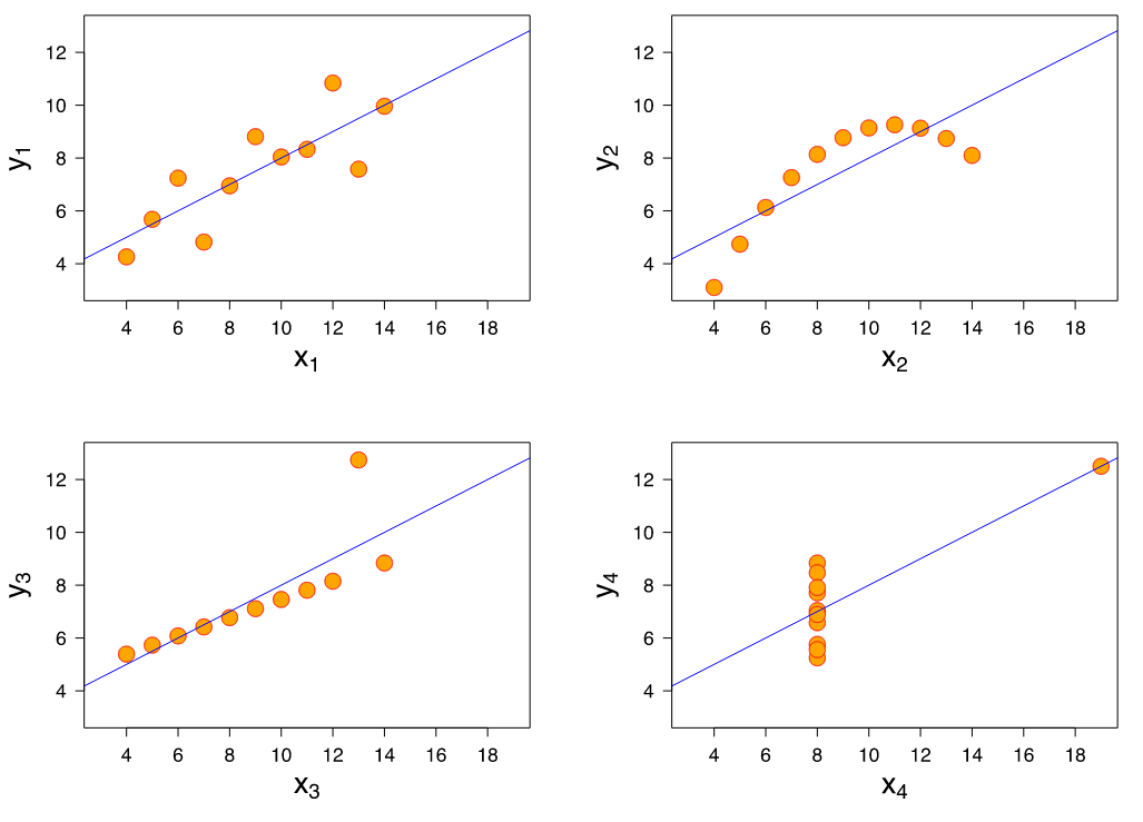 blog-anscombe-quartet-charts