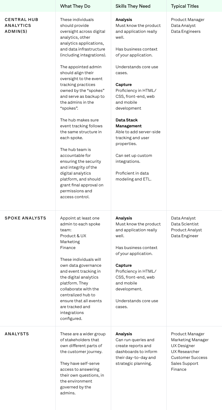 Data Org- Hub & Spoke Responsibilities Table