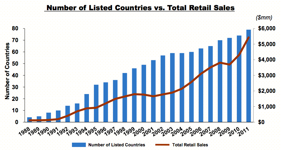 Number of Listed Countries vs. Total Retail Sales