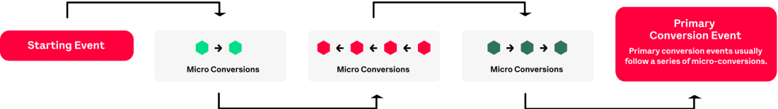 Flow chart showing that many micro conversion events occur between your starting event and primary conversion event.