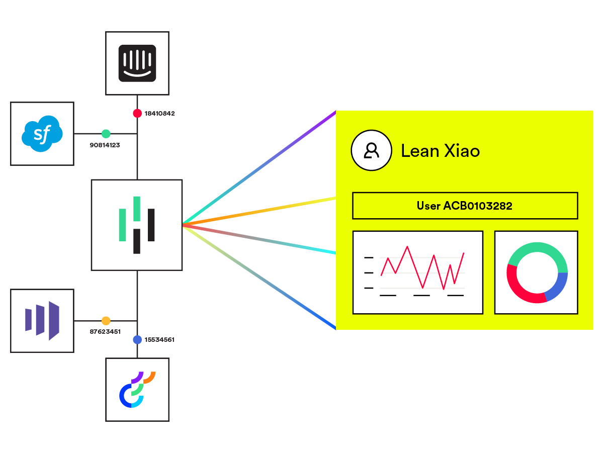 Third Party platforms integrating with Heap for a single source of data.