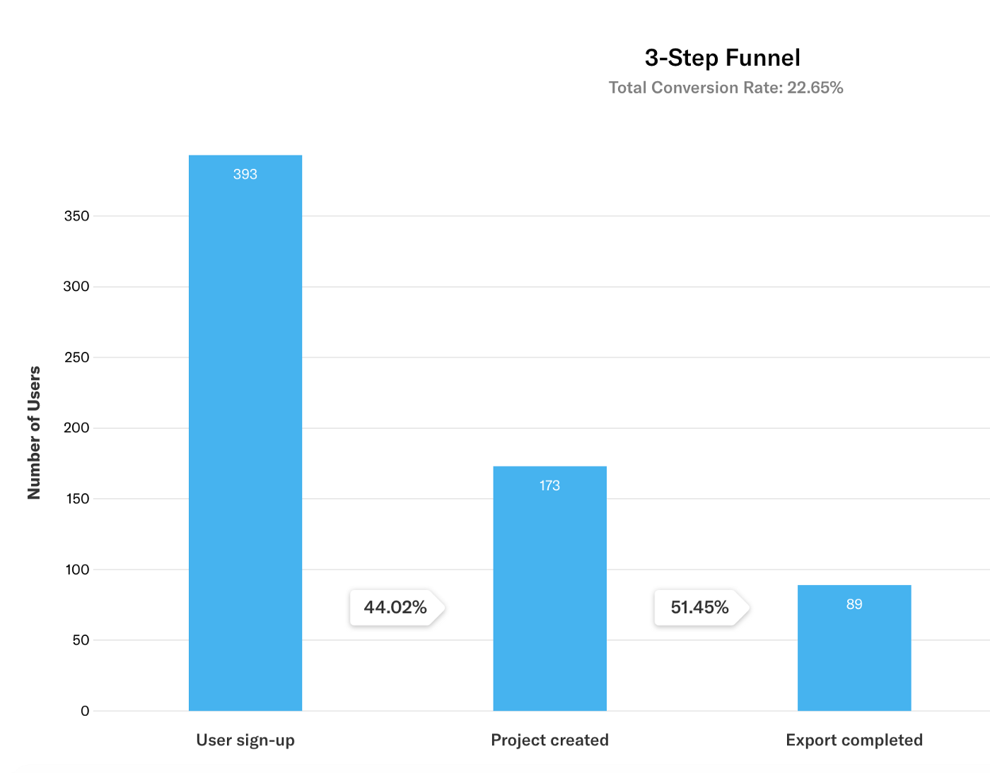 Heap funnel about user journey navigating through core actions on Typito in June 2017