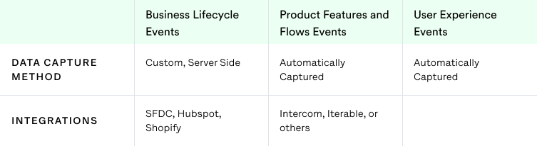 Table showing- 
1. Business Lifecycle Events- Capture Method: Custom, Server Side | Integrations: SFDC, Hubspot, Shopify
2. Product Features and Flows Events- Capture Method: Automatic | Integrations: Intercom, Iterable
3. User Experience Events- Capture Method: Automatic