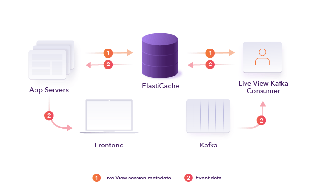 ElastiCache process