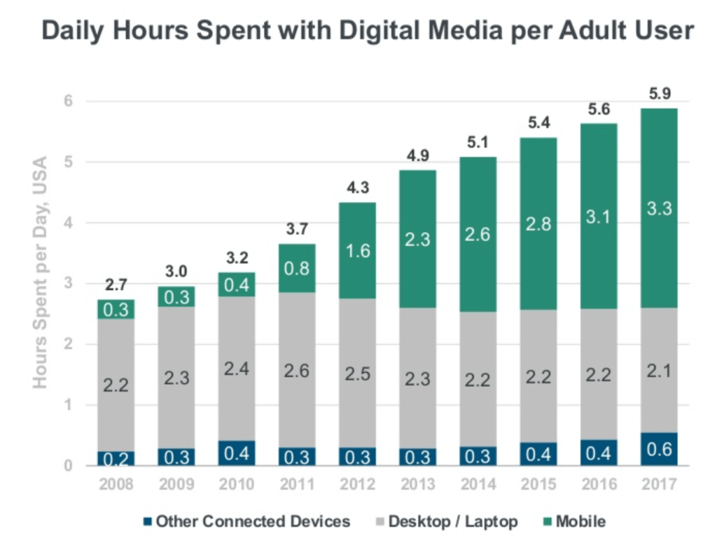 Bar chart showing the upward trend of daily hours spend with digital media per adult user