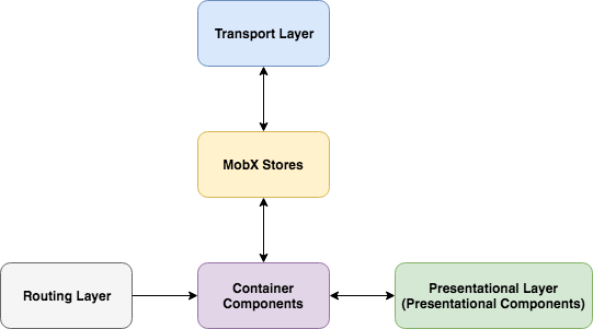 Heap's Frontend Architecture