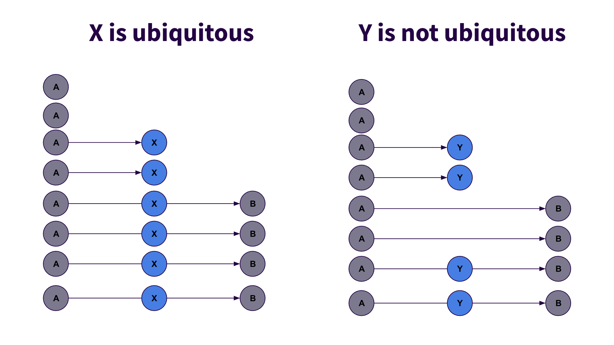 Funnel results when X is ubiquitous and Y is not ubiquitous