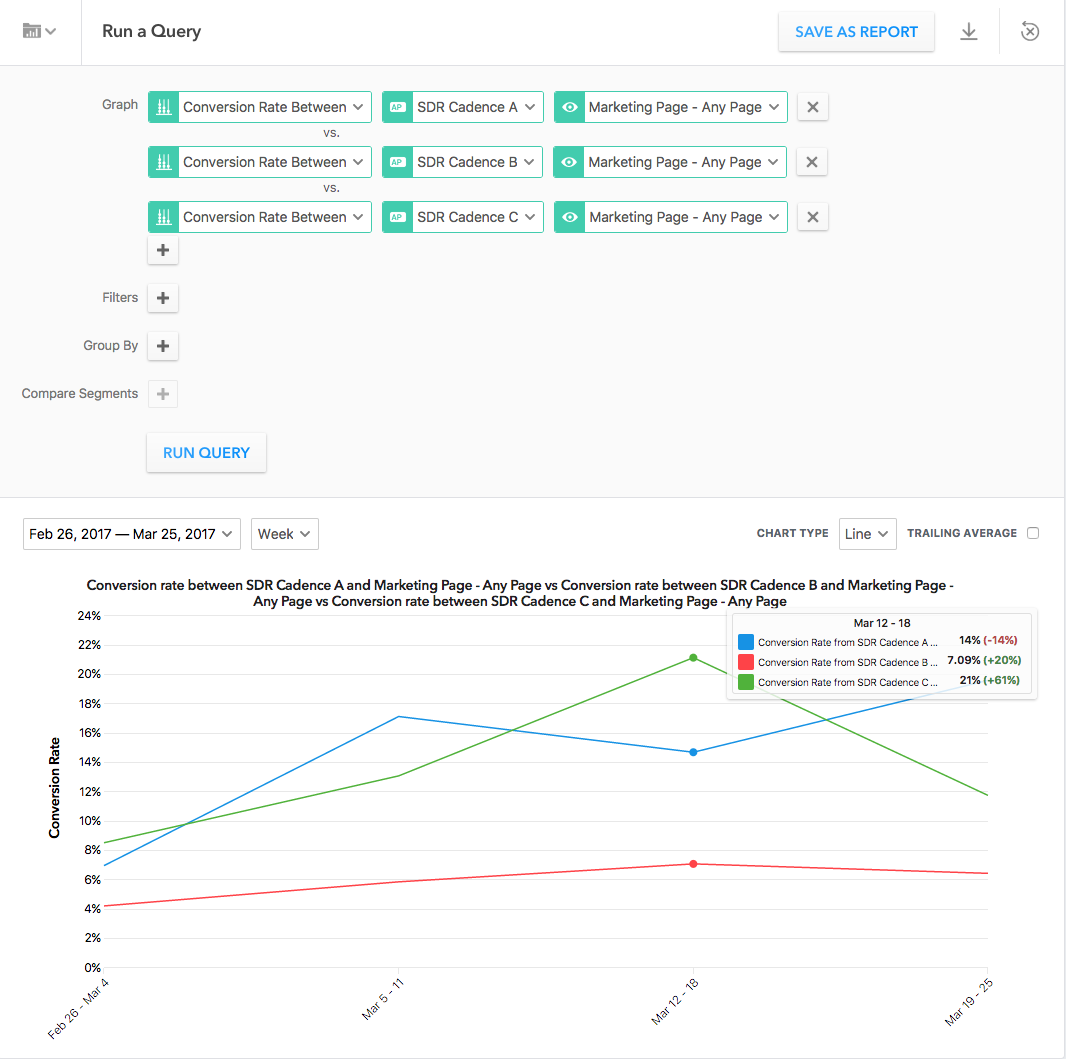 A screenshot of a Heap query showing conversion rates between different cadences