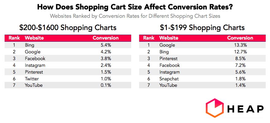 two tables are shown with conversions by search engine for different ranges of product prices