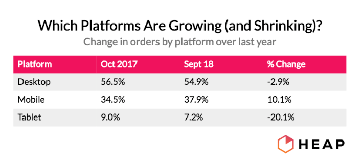 Which ecommerce platforms are growing and shrinking?