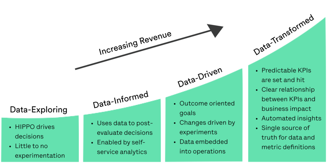 Data Maturity Increasing Chart