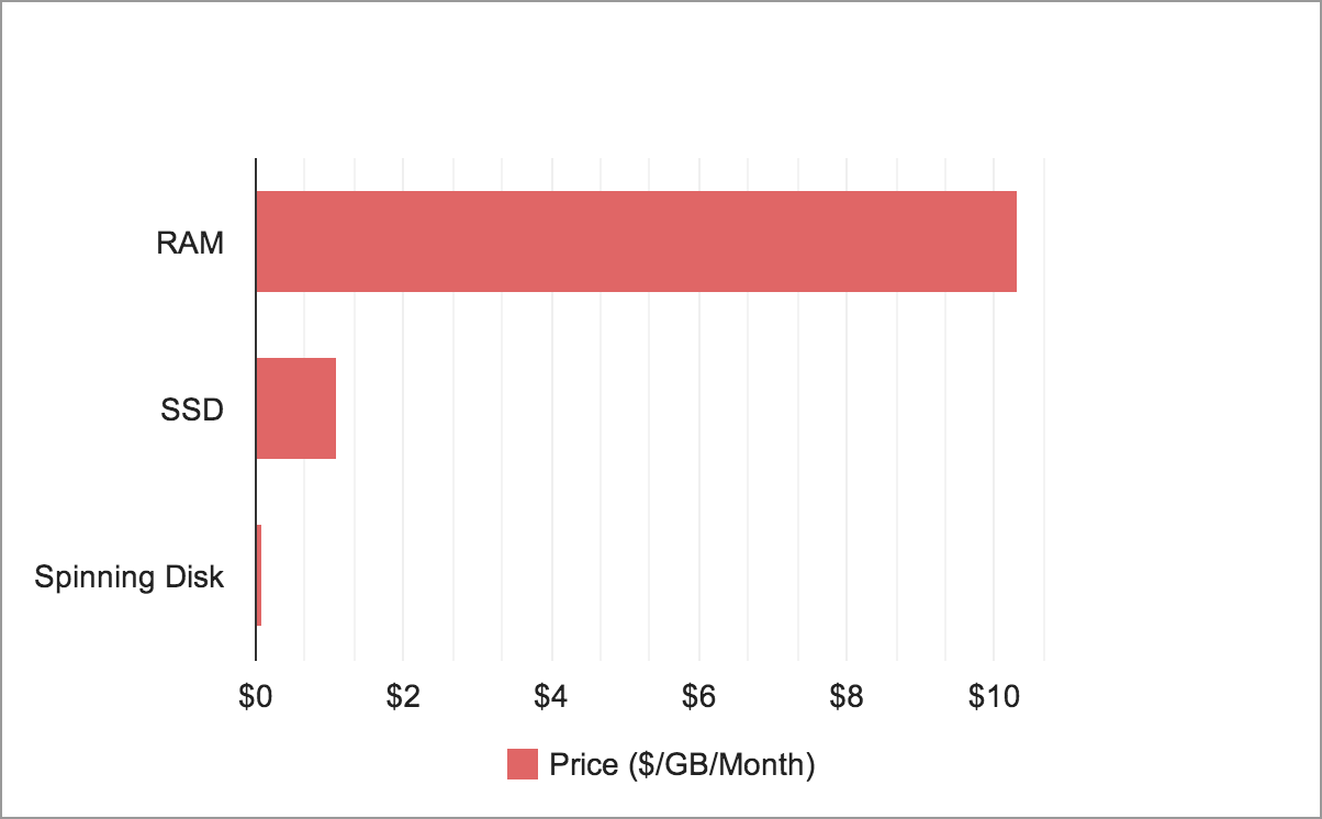 Memory cost estimation chart for AWS