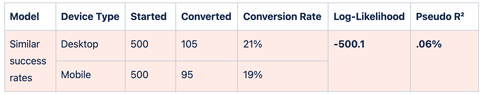 Table showing results when conversion rates across groups are similar