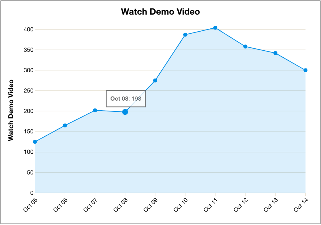 Heap new line graph