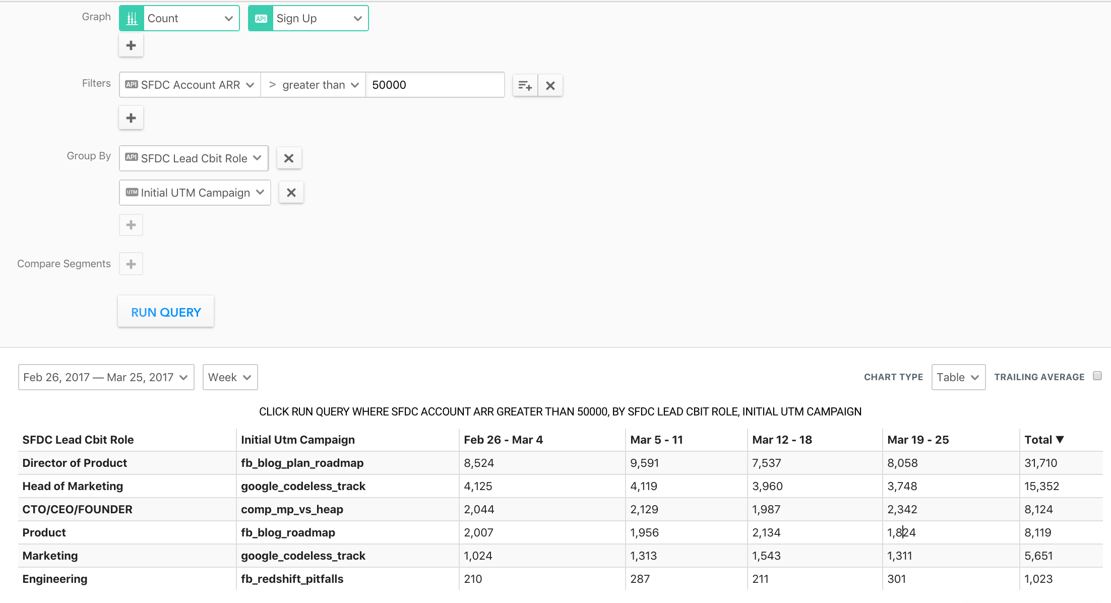 A screenshot of a Heap query showing campaign measurement