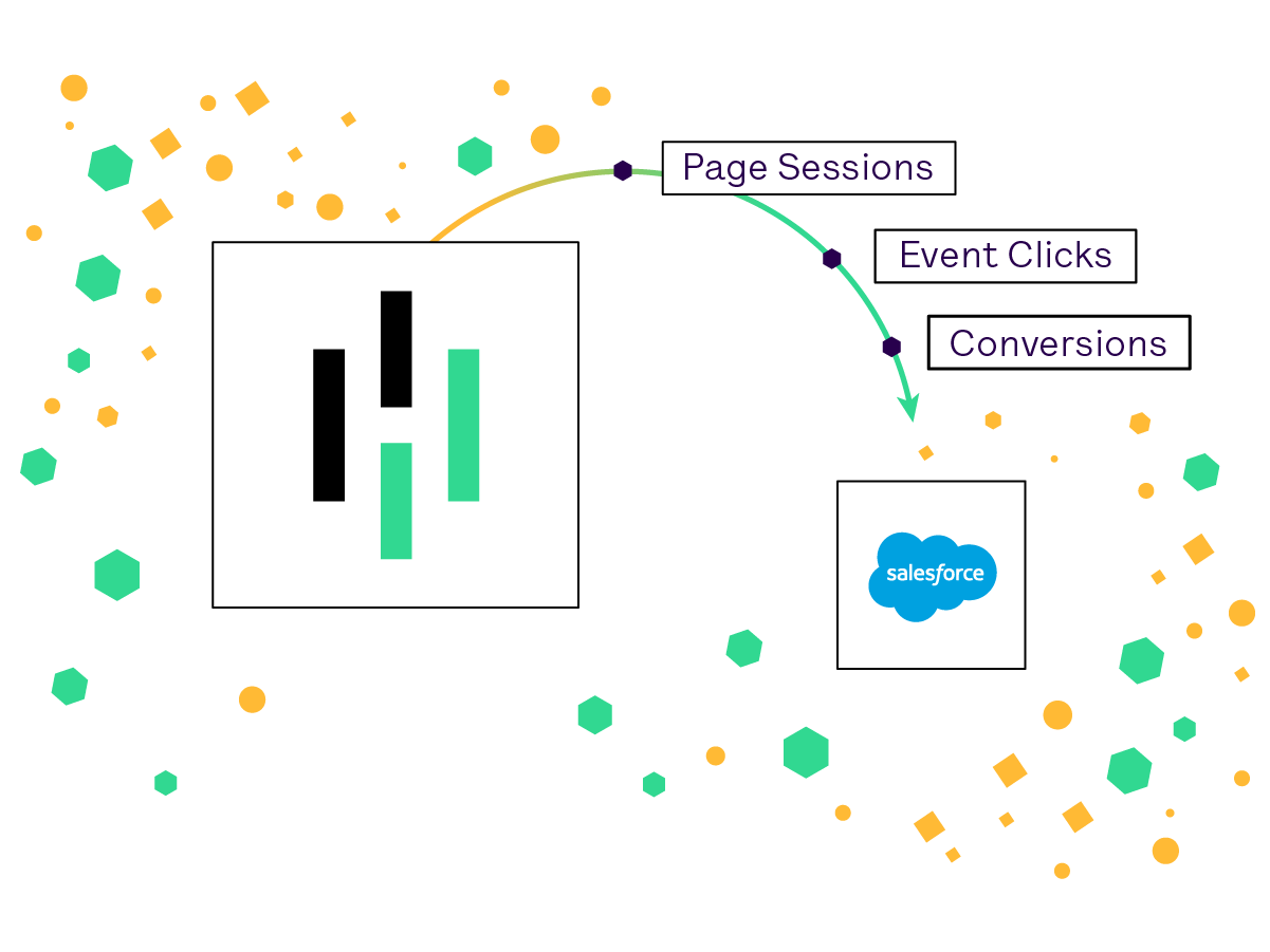Illustration showing page sessions, event clicks, conversions going from Heap into Salesforce