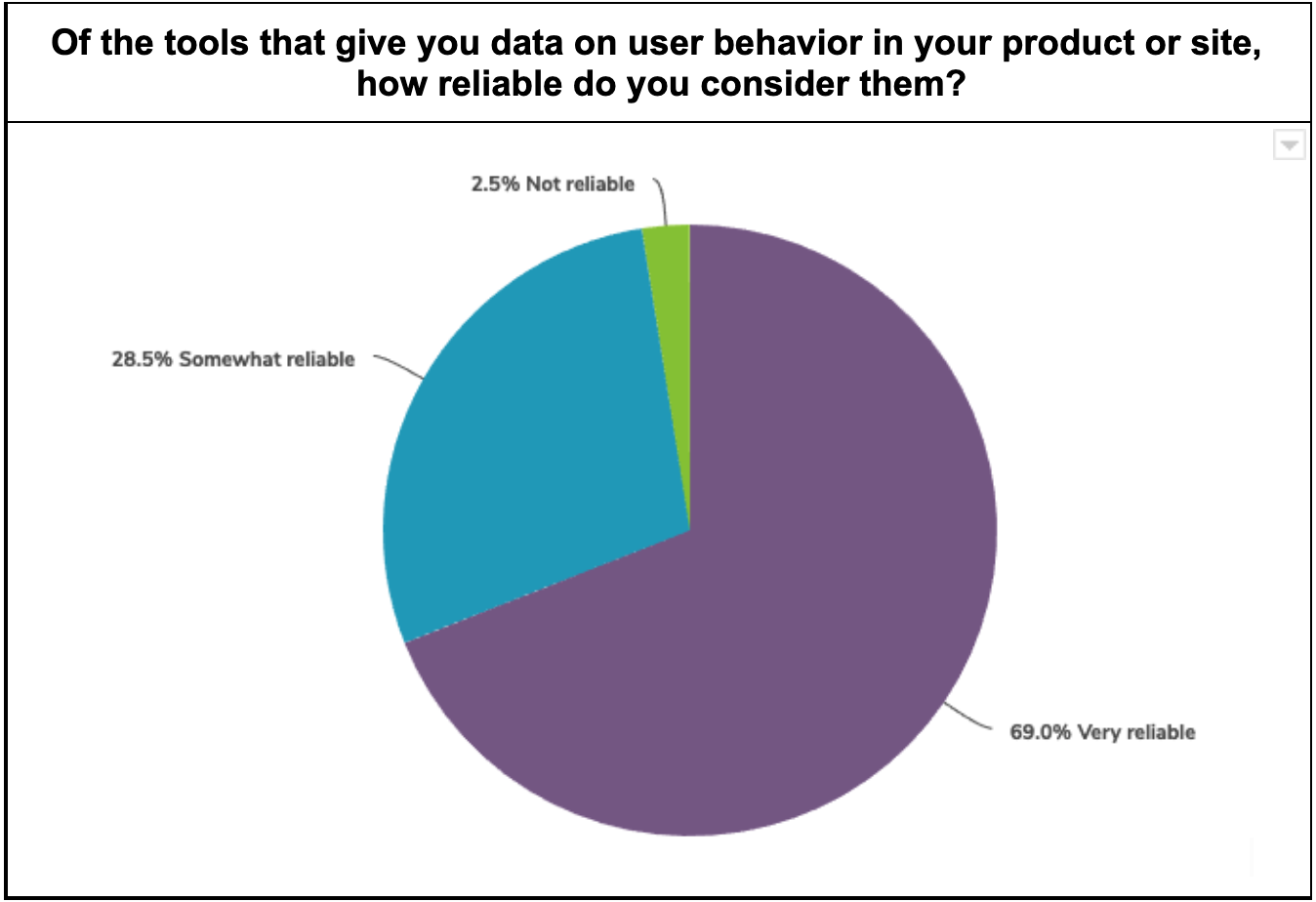 Survey Results