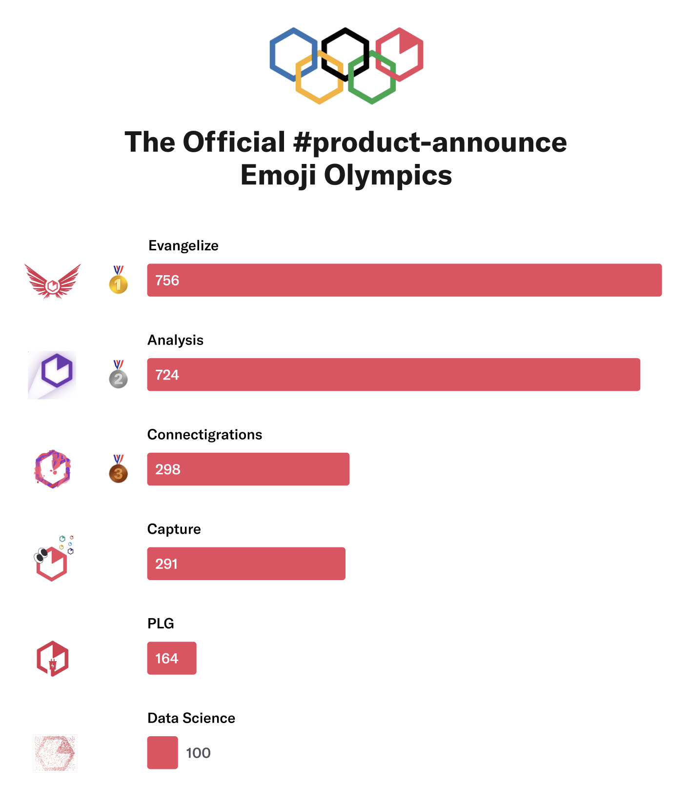 Emoji Olympics of #Product-Announce Slack channel