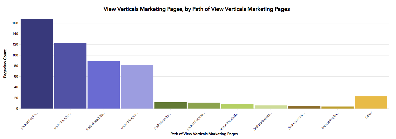 Report on which vertical specific marketing site pages are viewed the most using Heap.