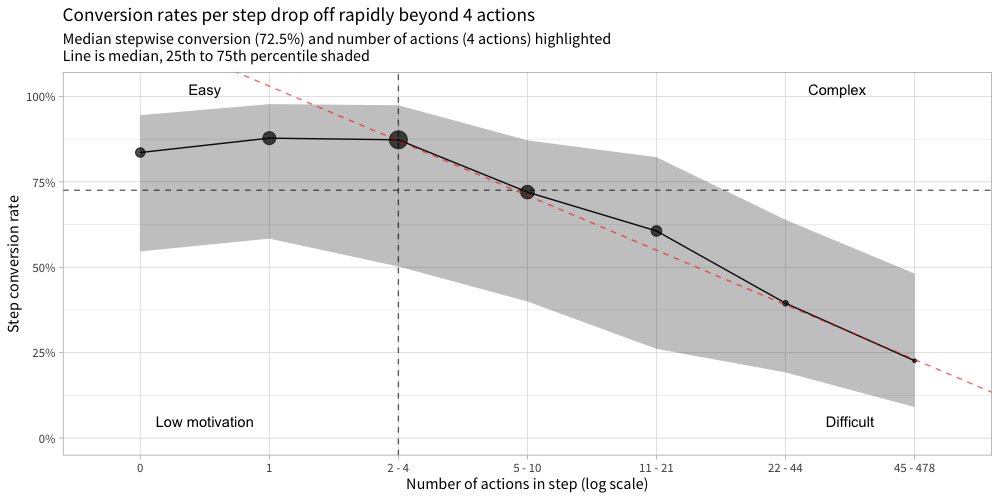 Chart showing the decline in conversion rates per step in the funnel