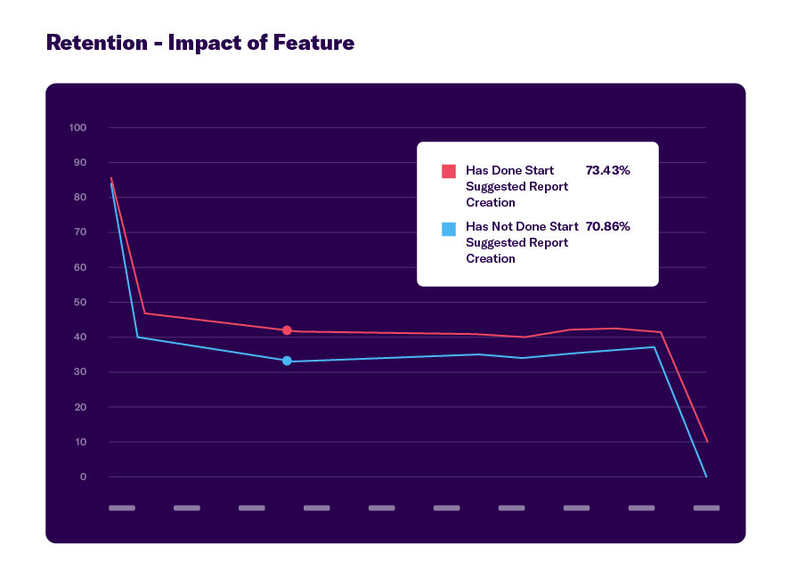 Topics - Impact of Feature on Retention