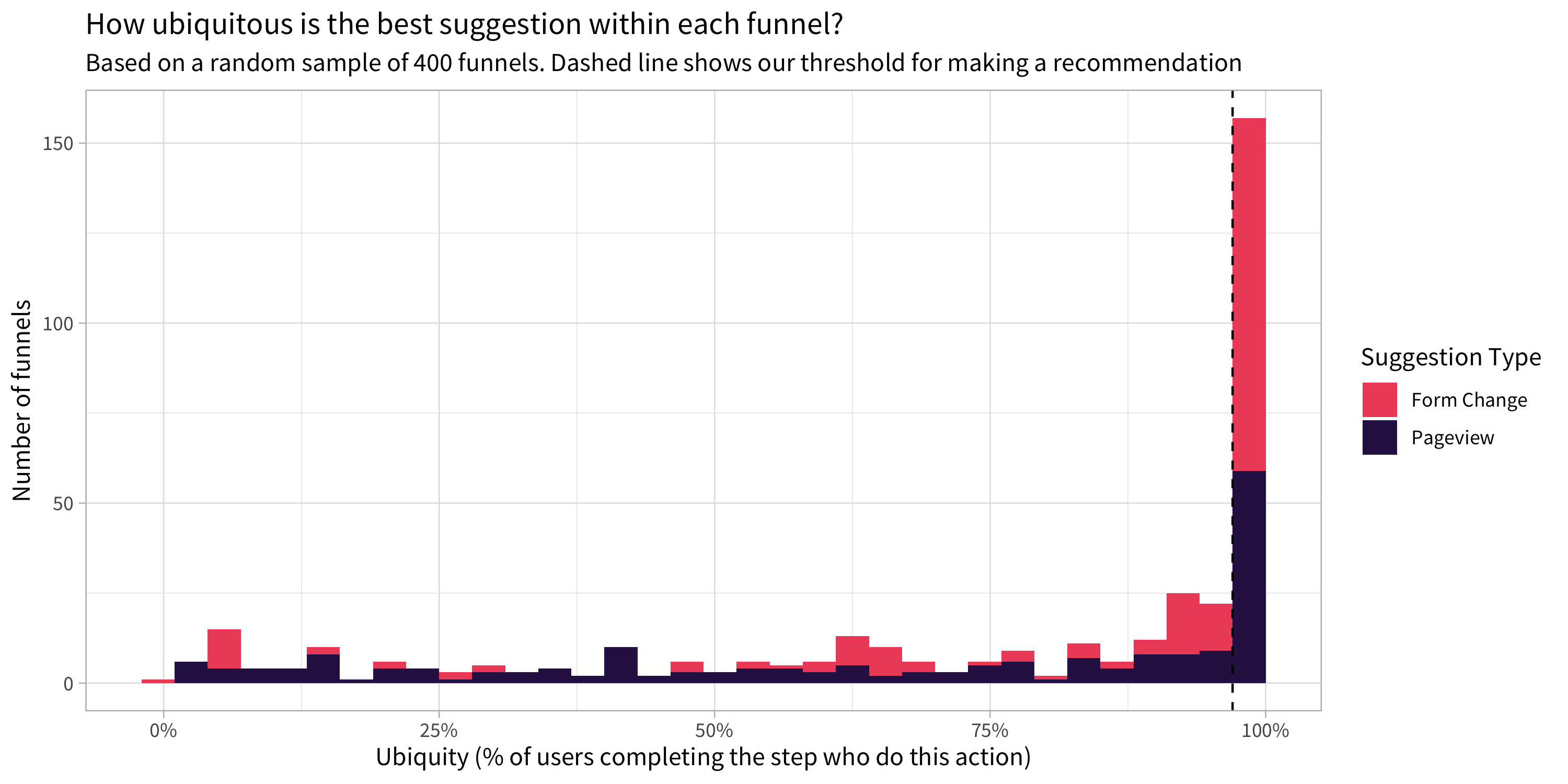 Graph showing the ubiquity of Step Suggestions