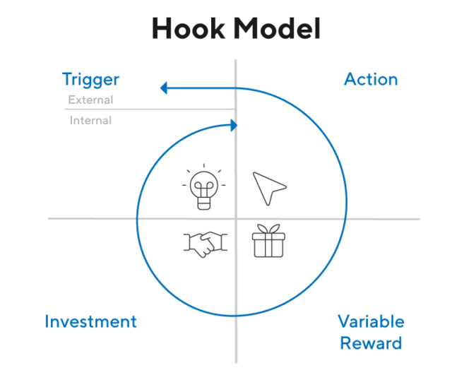 Developed by entrepreneur and investor Nir Eyal, the hook model is a cycle rooted in habit creation. As the consumer passes through these four phases, their habits (and the product's value to them) become reinforced:

Trigger: The initiator of a behavior, either external (one of the five senses) or internal (emotional/memory)

Action: The behavior, which is performed in anticipation of a reward.

Variable Reward: Rewarding users for solving a problem using a varying degree of novelty reinforcing their motivation for the action taken in the previous phase.

Investment: Investments are actions requested of the user that load the next trigger to start the cycle all over again.