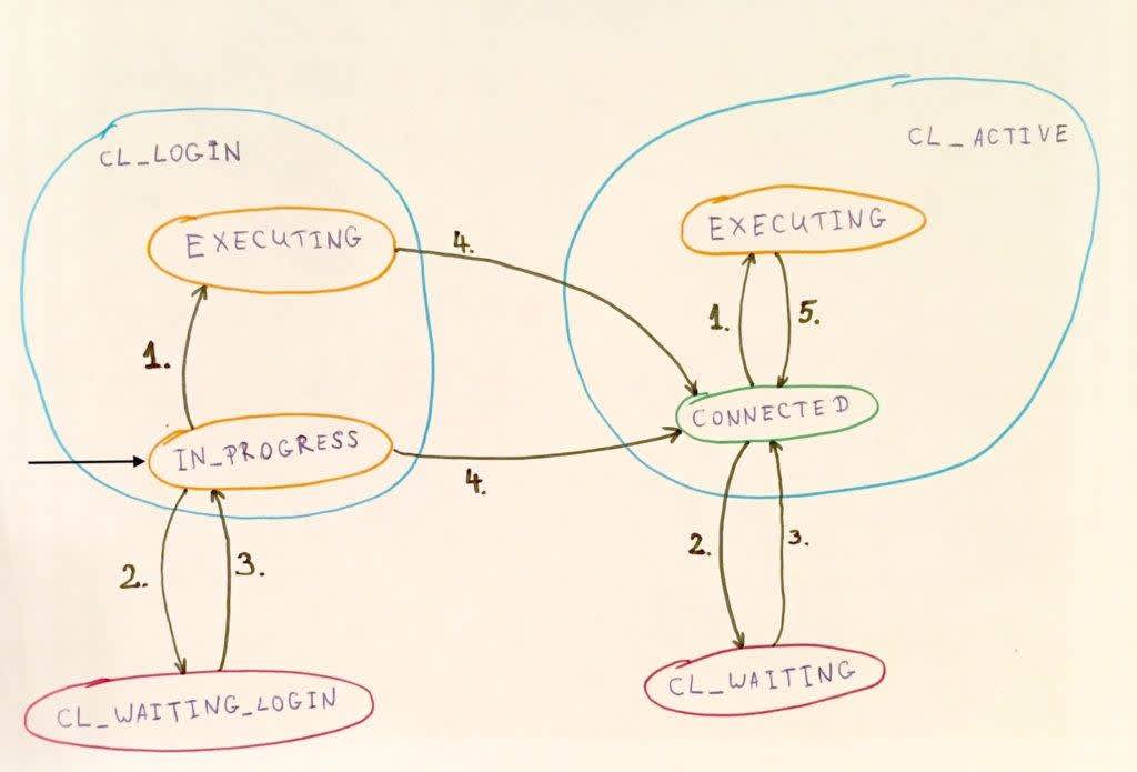 Client Connections Diagram