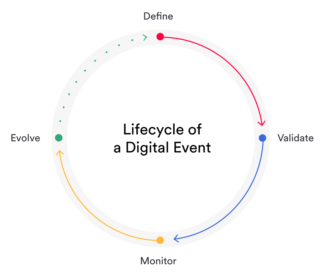 Lifecycle of a Digital Event