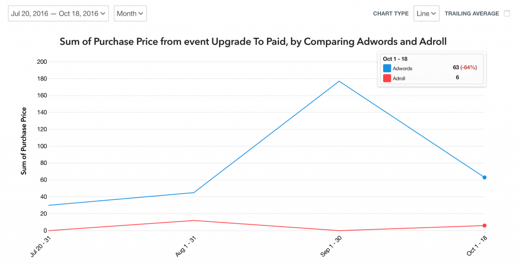 Sum of purchase price from event upgrade to paid by comparing traffic sources of Adwords and AdRoll