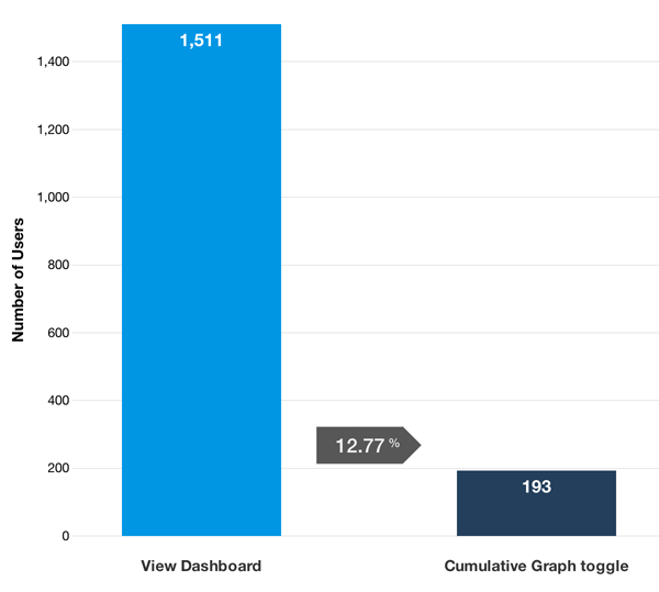 Report of the number of users who view a dashboard and then use the cumulative graph toggle