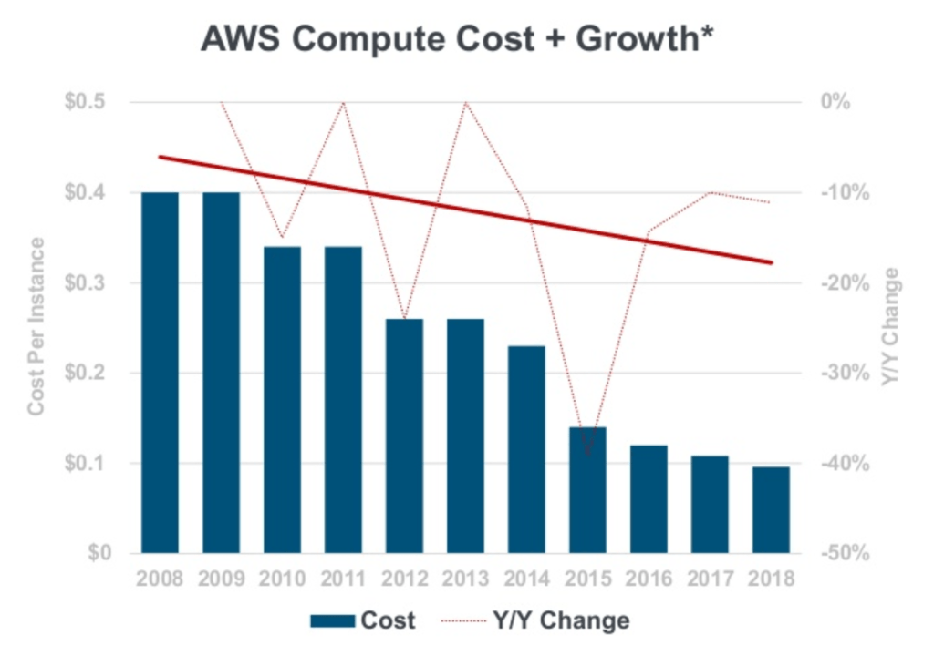 A downward bar chart showing AWS compute cost compared to a line chart of their year over year growth