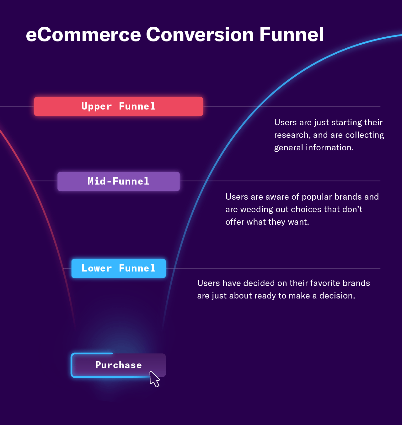 The three stages of the eComm conversion funnel, leading to purchase at the bottom