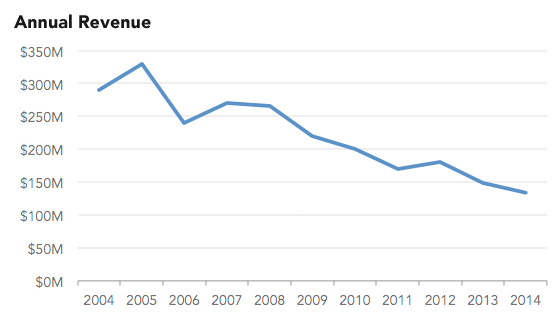 Misleading non-cumulative annual revenue graph