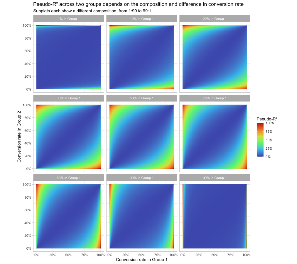 Heatmap with title “Pseudo-R^2 across two groups depends on the composition and difference in conversion rate”