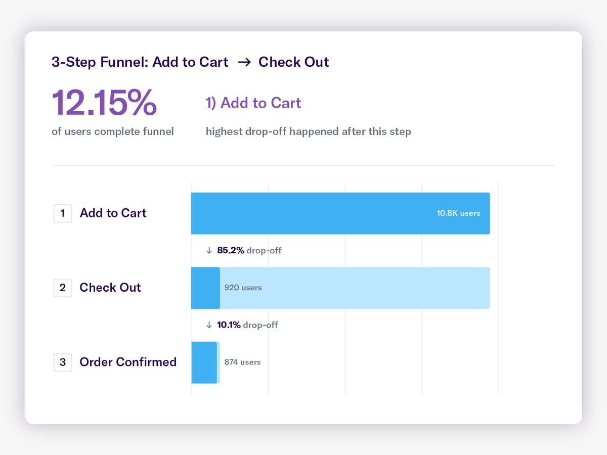 Screenshot of a funnel report going through the check-out process