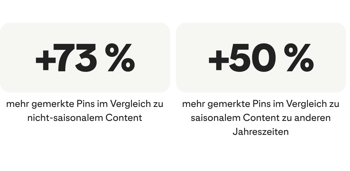 73 % mehr gemerkte Pins im Vergleich zu nicht-saisonalem Content; 50 % mehr gemerkte Pins im Vergleich zu saisonalem Content zu anderen Jahreszeiten