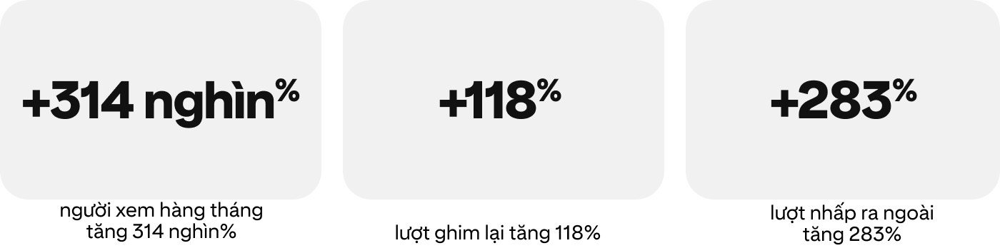 Số người xem hàng tháng tăng 314k%, lượt ghim lại tăng 118%, lượt nhấp ra ngoài tăng 283%